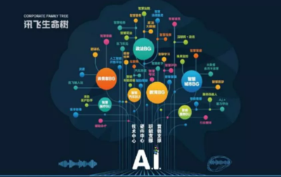 科大訊飛參觀記 AI營銷如何實現創意顛覆的成功秘訣
